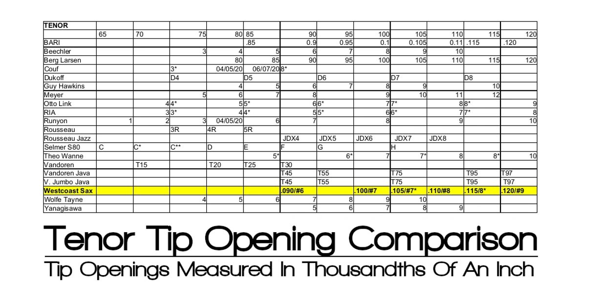 Alto Sax Mouthpiece Facing Chart